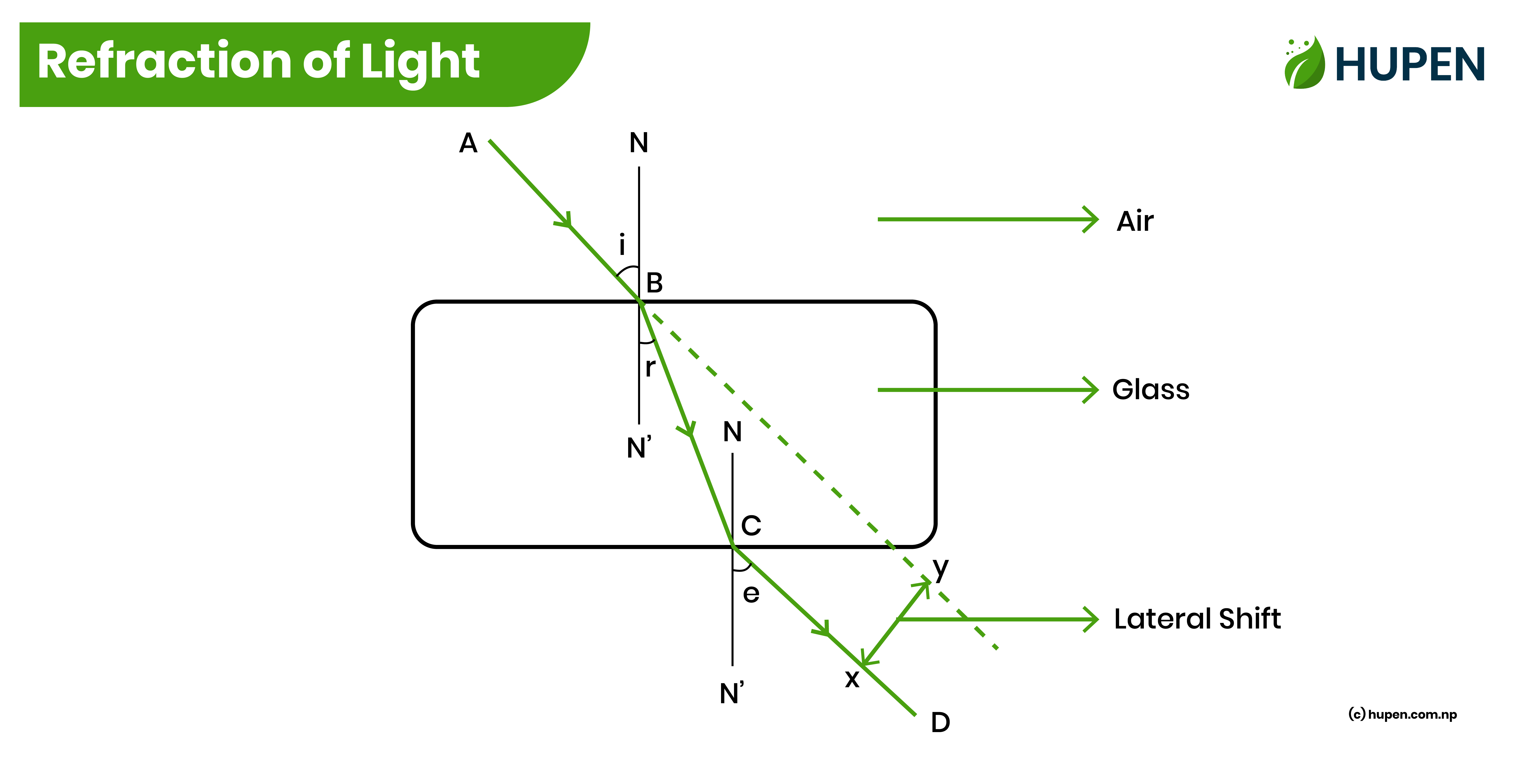 Refraction of Light – Formula and Questions
