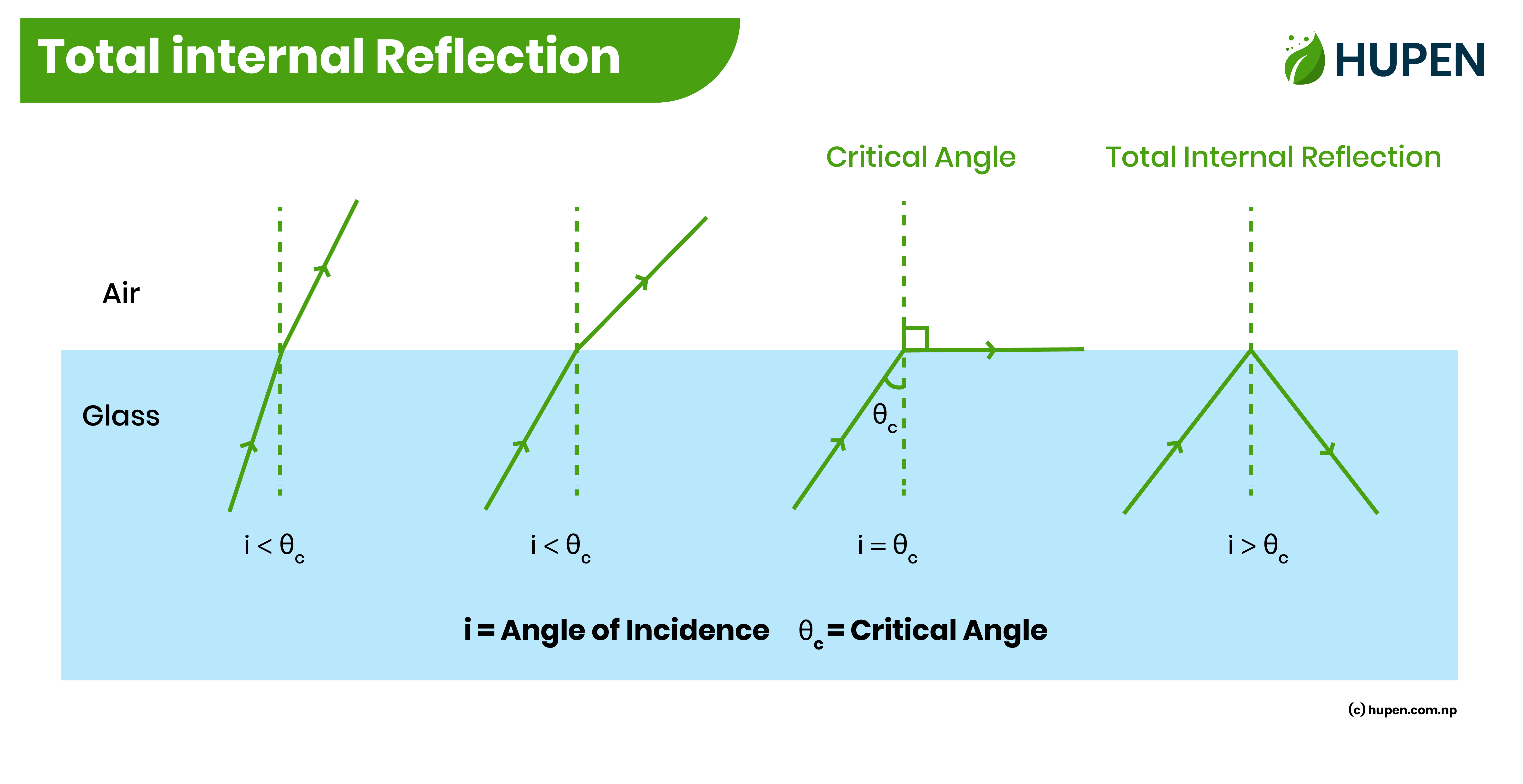 Total Internal Reflection - Formula Question and Answer
