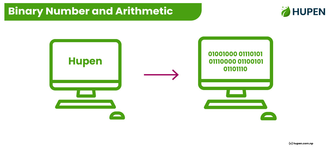 Binary Numbers Explained: Addition, Subtraction, Multiplication & Division
