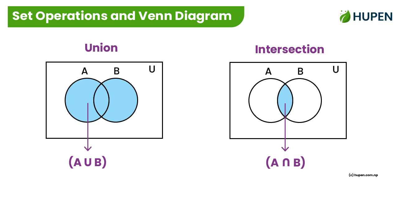 What is a Set in Mathematics? Understanding Sets and Set Operations