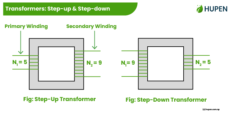 Transformers: Working Principle, Types, Formulas, and Example Questions - Hupen